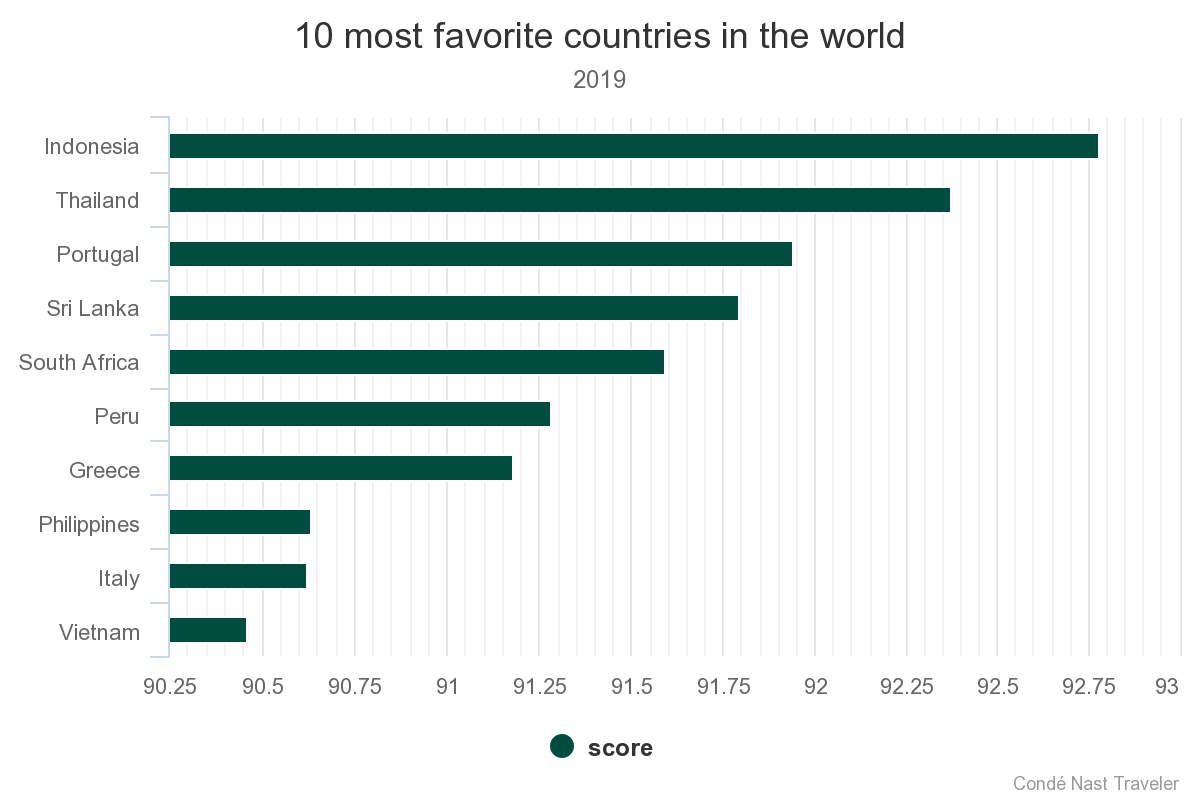vietnam-among-20-most-favorite-countries-conde-nast-traveler